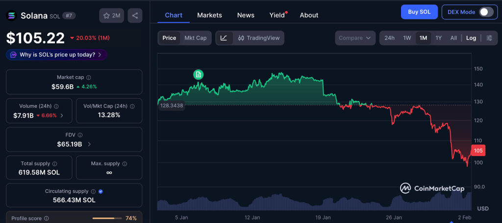 Best Cryptos to Buy Now While the Market Bleeds: Digitap ($TAP) is the Safe Haven of 2026 3 solana-cmc